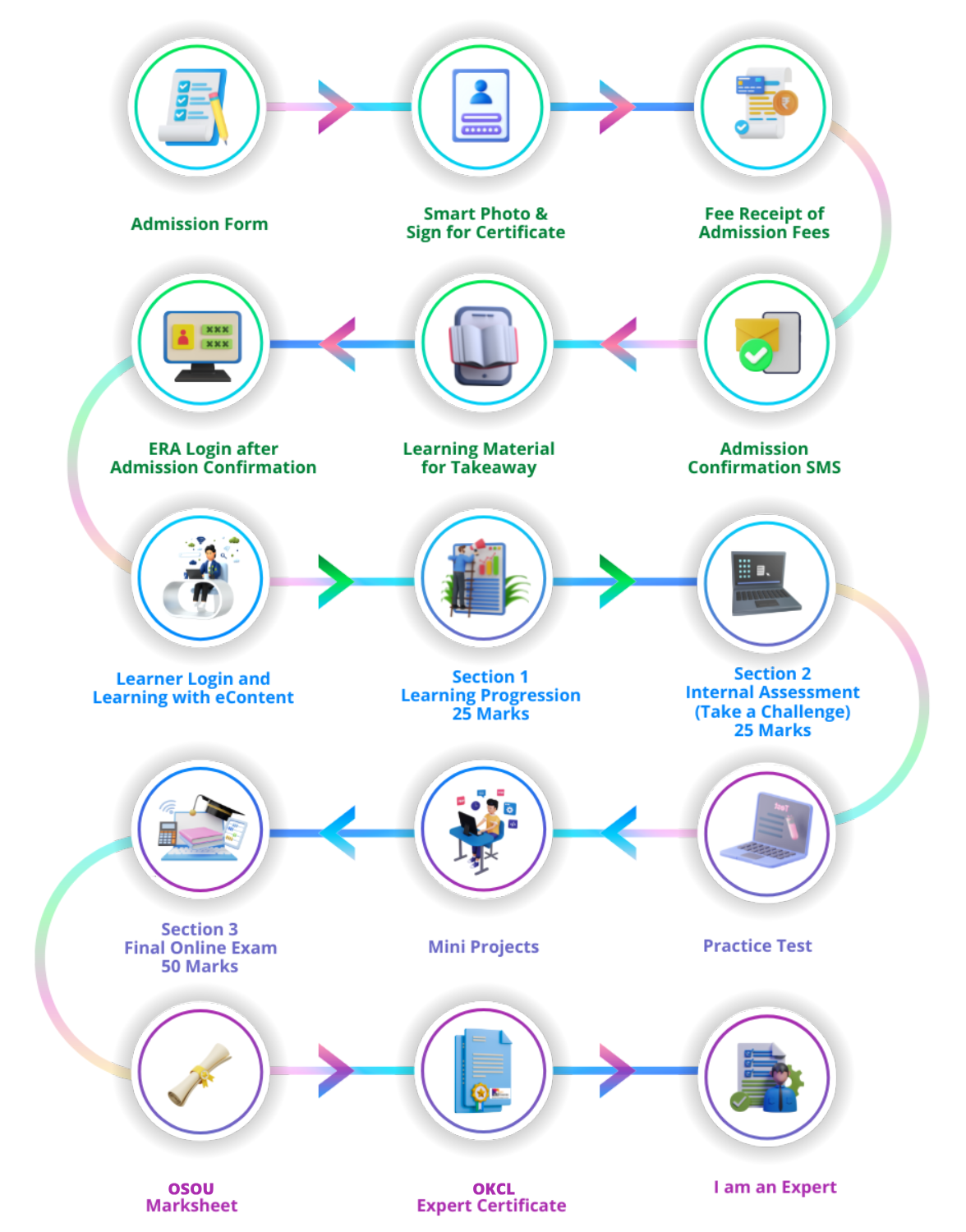 Learner Life Cycle